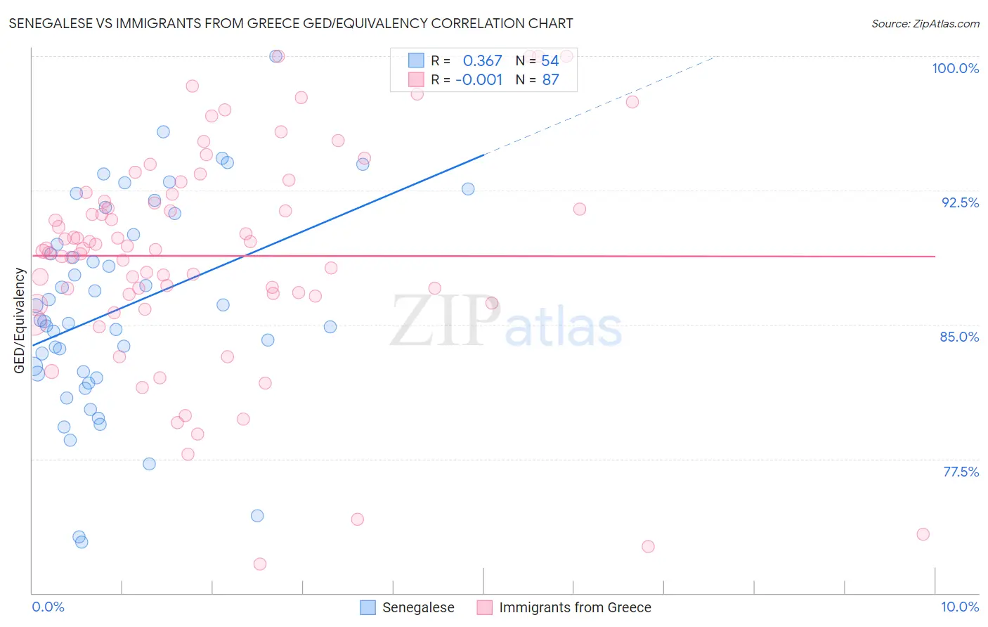 Senegalese vs Immigrants from Greece GED/Equivalency