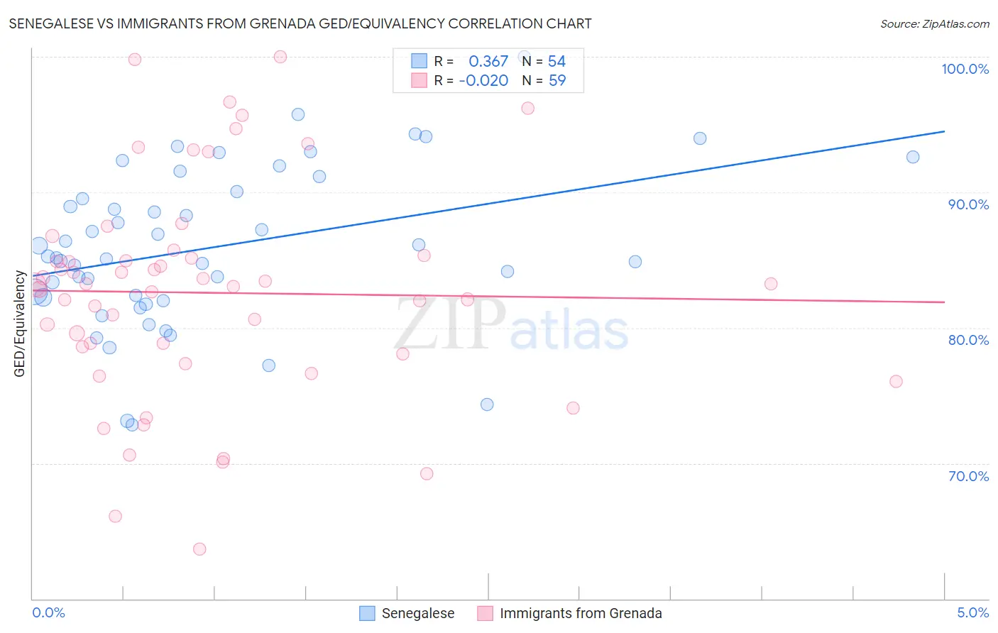 Senegalese vs Immigrants from Grenada GED/Equivalency