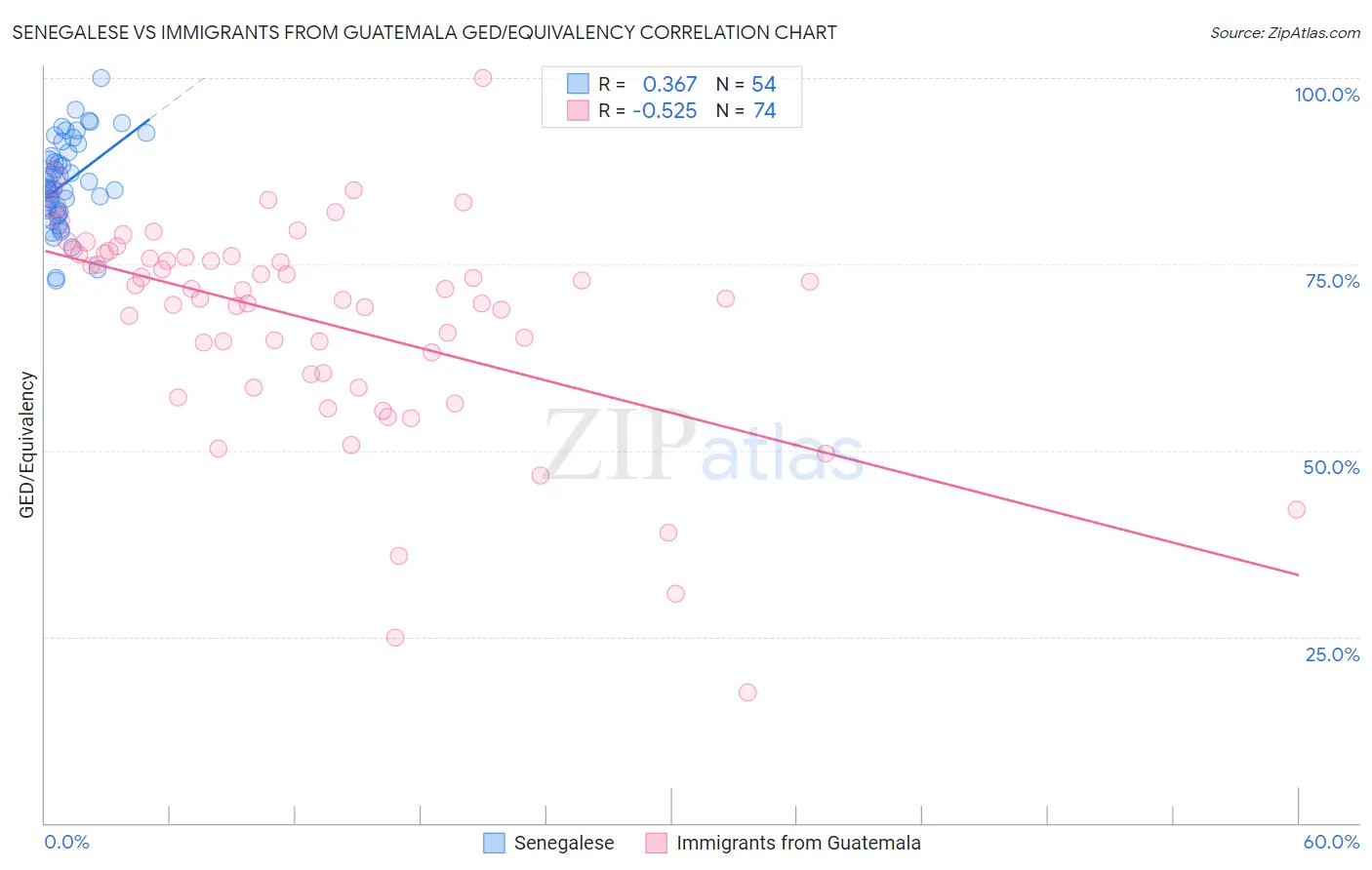 Senegalese vs Immigrants from Guatemala GED/Equivalency
