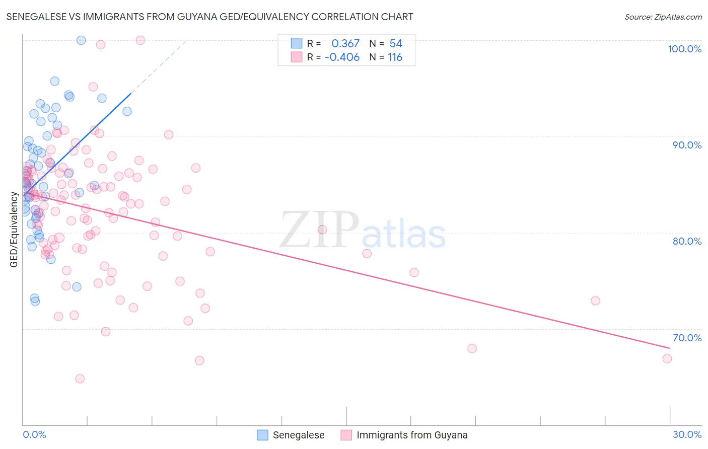 Senegalese vs Immigrants from Guyana GED/Equivalency