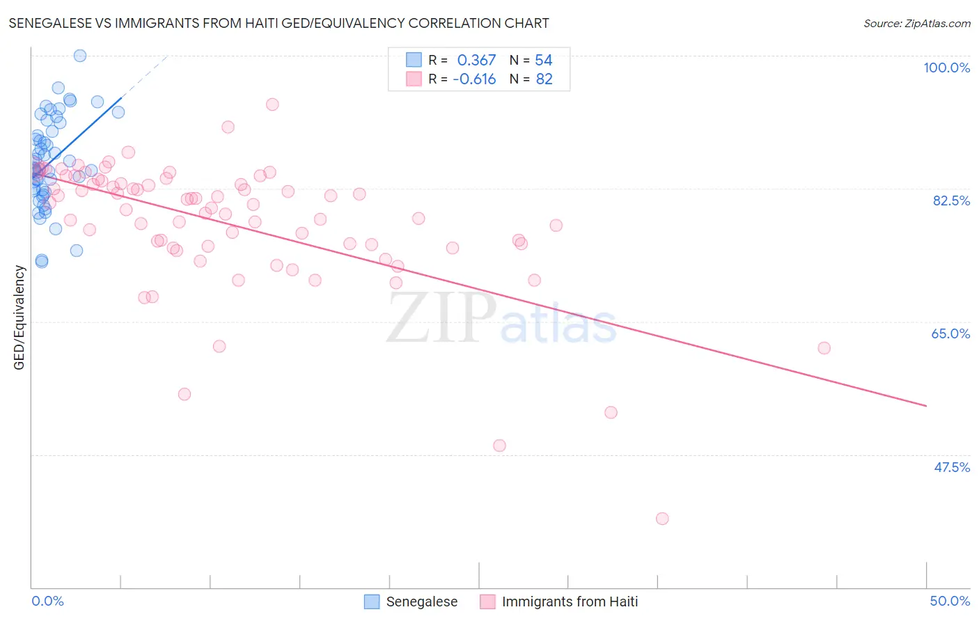 Senegalese vs Immigrants from Haiti GED/Equivalency