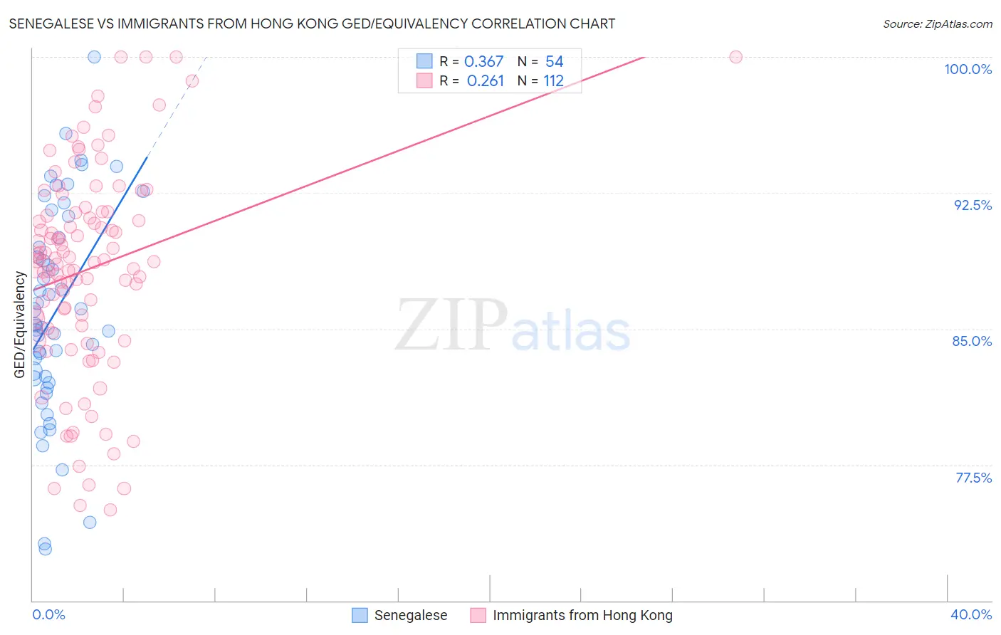 Senegalese vs Immigrants from Hong Kong GED/Equivalency