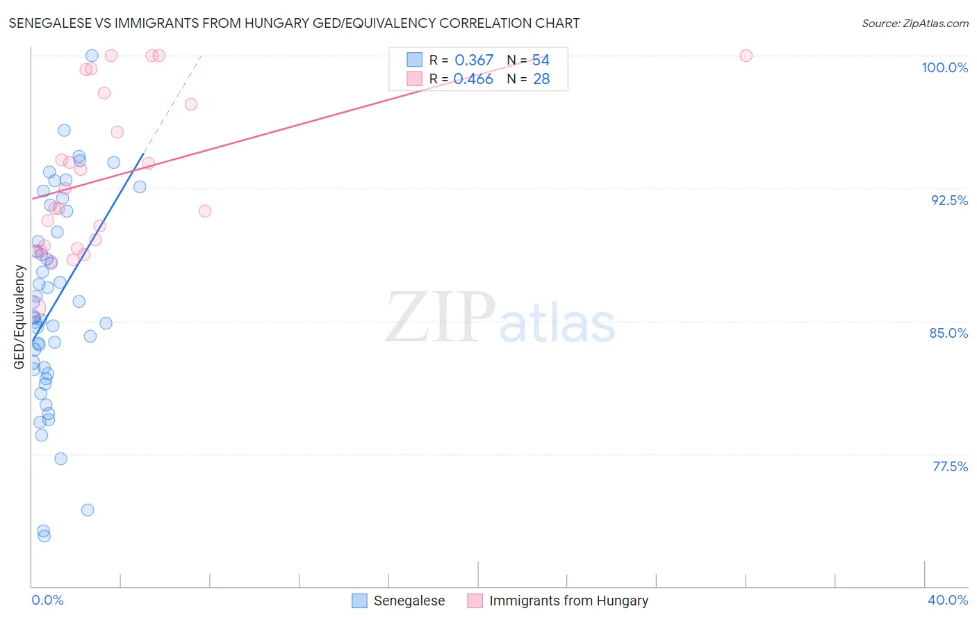 Senegalese vs Immigrants from Hungary GED/Equivalency