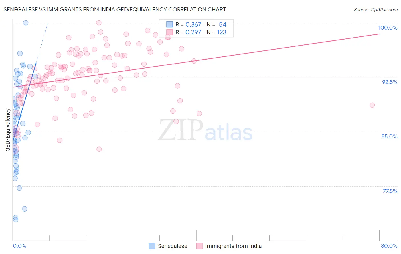 Senegalese vs Immigrants from India GED/Equivalency