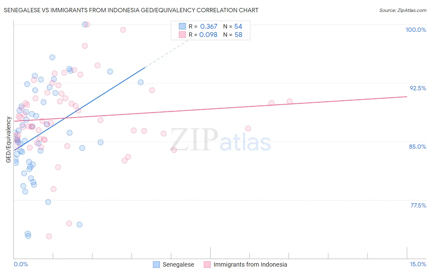 Senegalese vs Immigrants from Indonesia GED/Equivalency