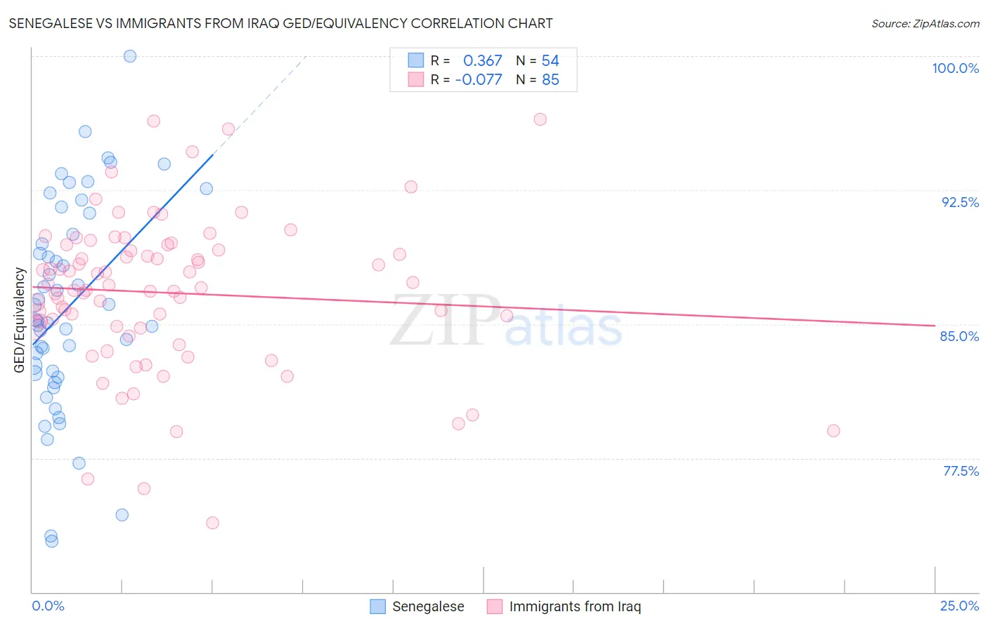 Senegalese vs Immigrants from Iraq GED/Equivalency
