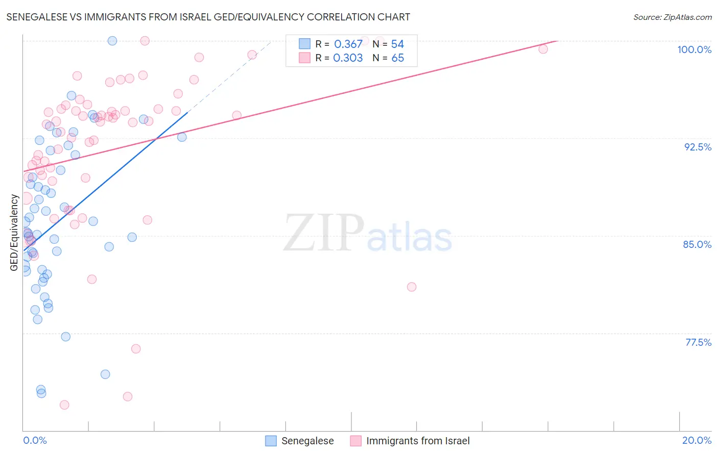 Senegalese vs Immigrants from Israel GED/Equivalency