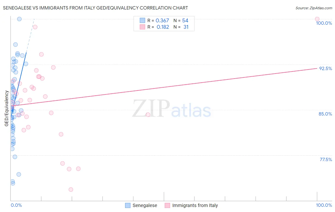 Senegalese vs Immigrants from Italy GED/Equivalency