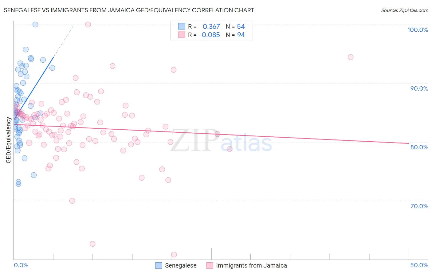 Senegalese vs Immigrants from Jamaica GED/Equivalency