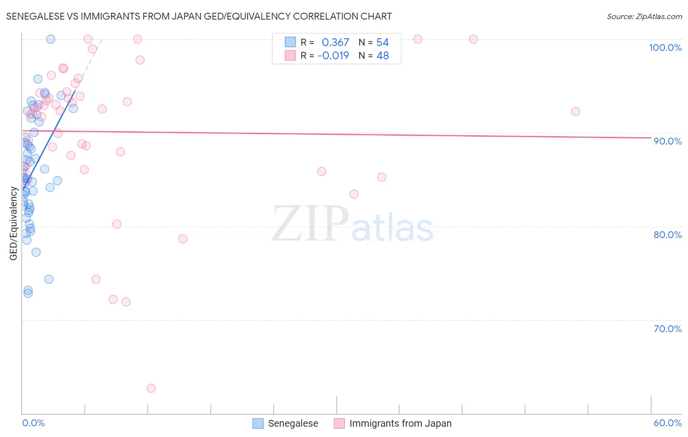 Senegalese vs Immigrants from Japan GED/Equivalency