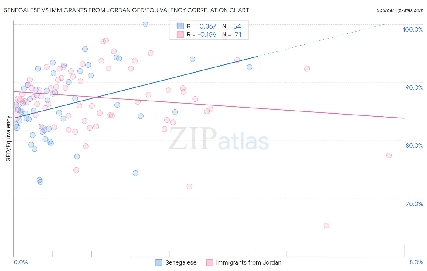 Senegalese vs Immigrants from Jordan GED/Equivalency