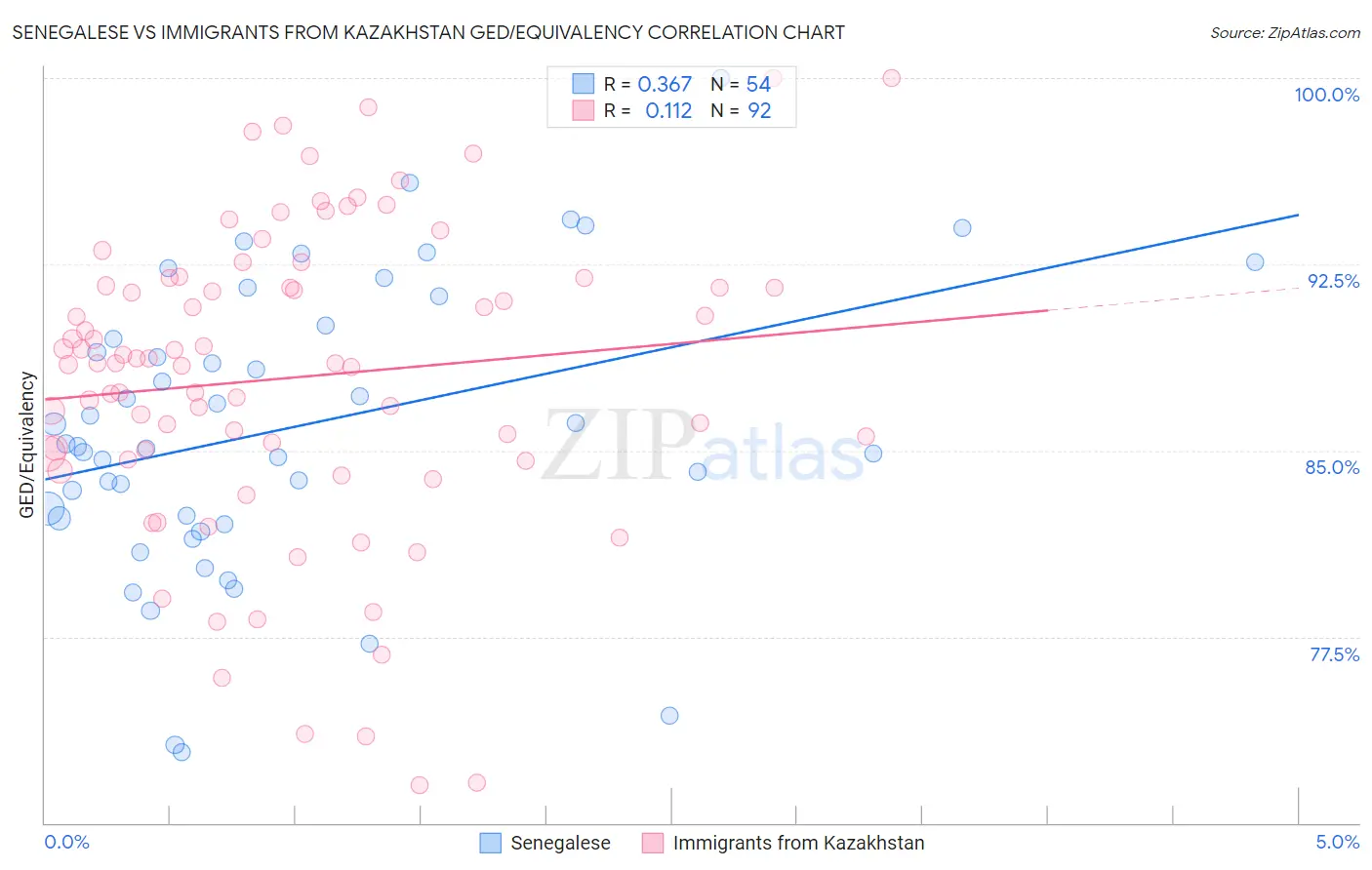 Senegalese vs Immigrants from Kazakhstan GED/Equivalency