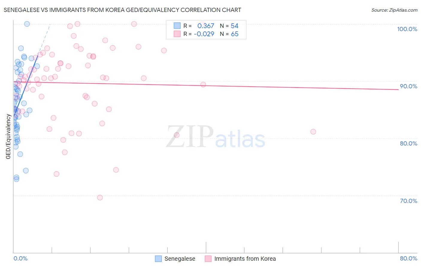 Senegalese vs Immigrants from Korea GED/Equivalency