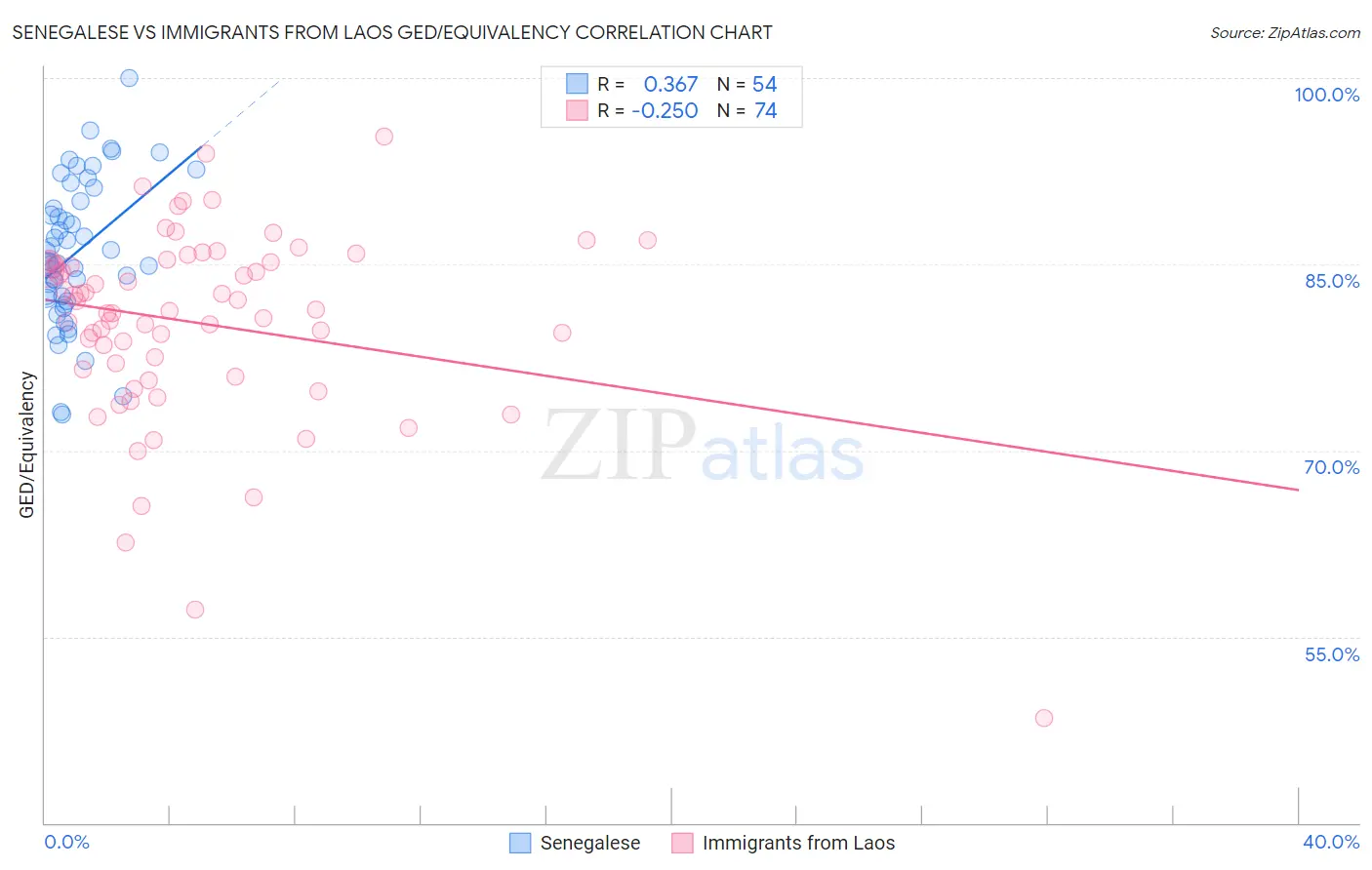 Senegalese vs Immigrants from Laos GED/Equivalency