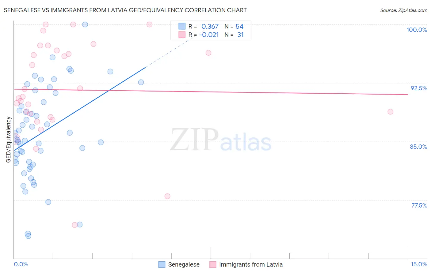 Senegalese vs Immigrants from Latvia GED/Equivalency