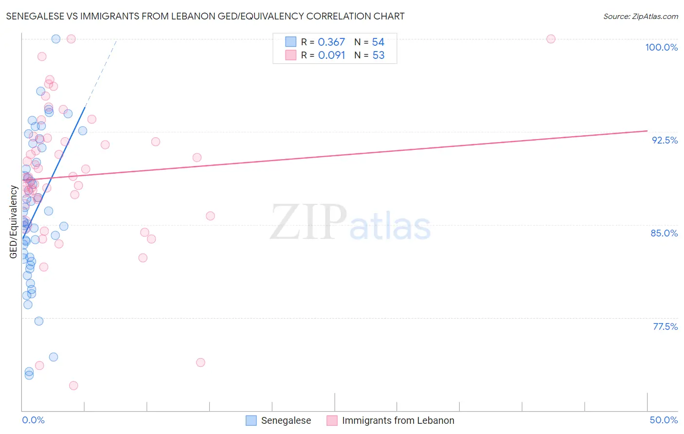 Senegalese vs Immigrants from Lebanon GED/Equivalency