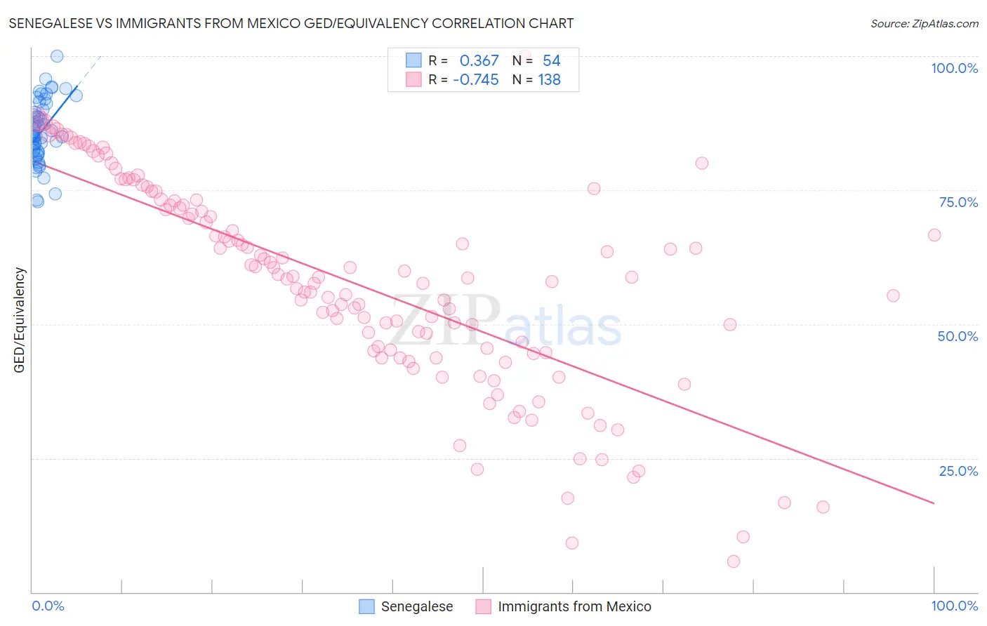 Senegalese vs Immigrants from Mexico GED/Equivalency