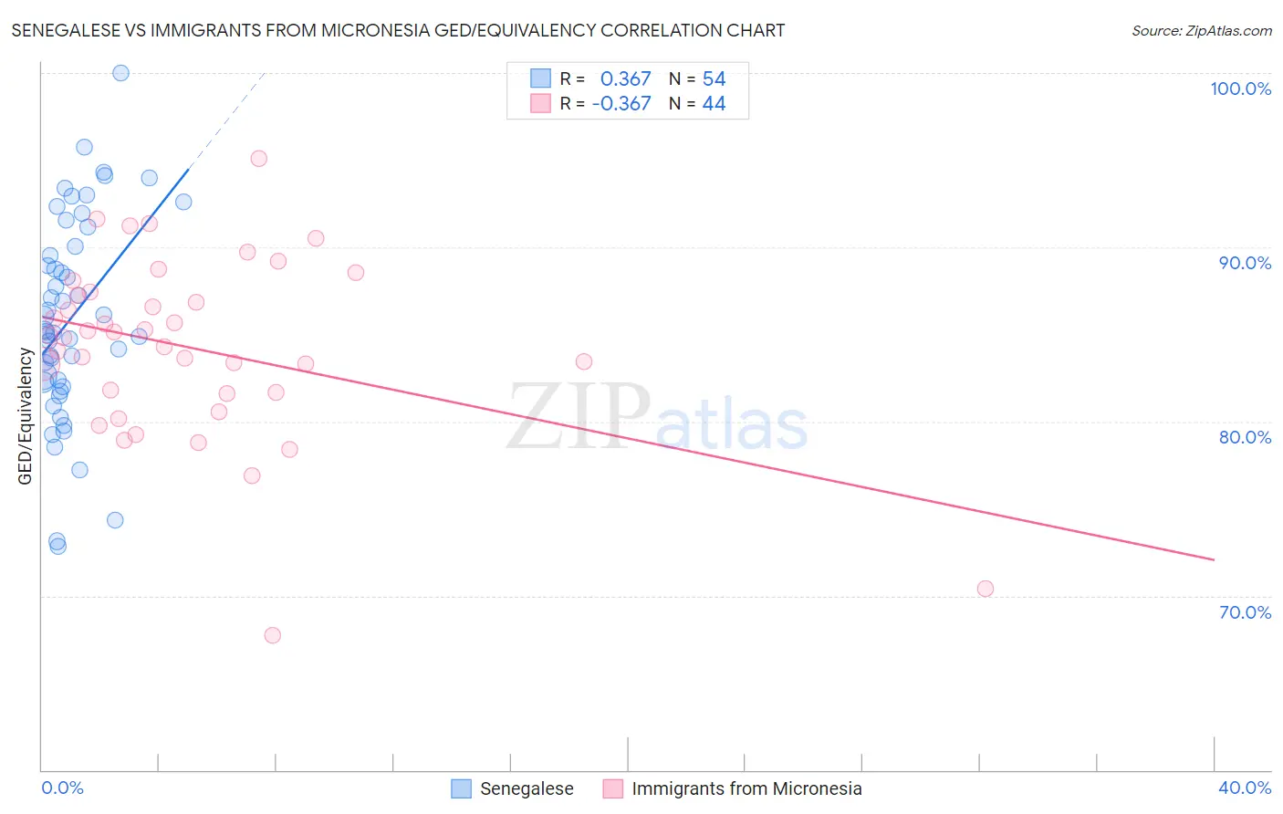 Senegalese vs Immigrants from Micronesia GED/Equivalency