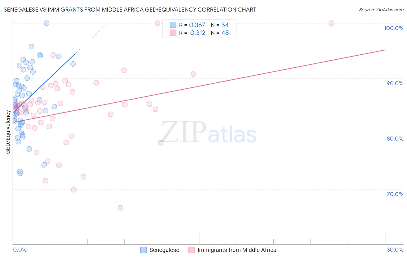 Senegalese vs Immigrants from Middle Africa GED/Equivalency