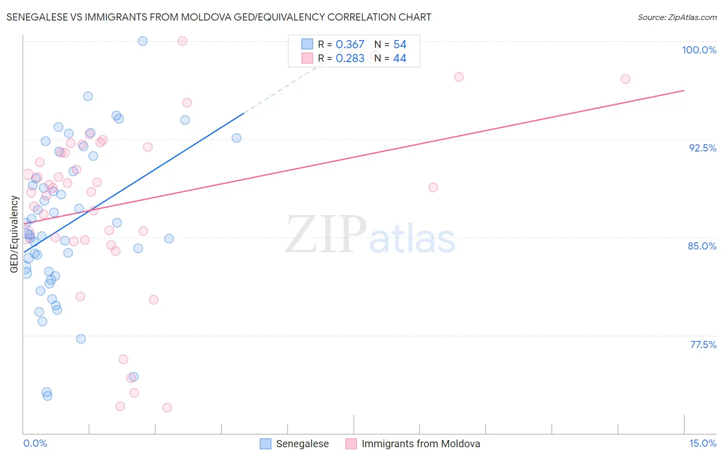 Senegalese vs Immigrants from Moldova GED/Equivalency