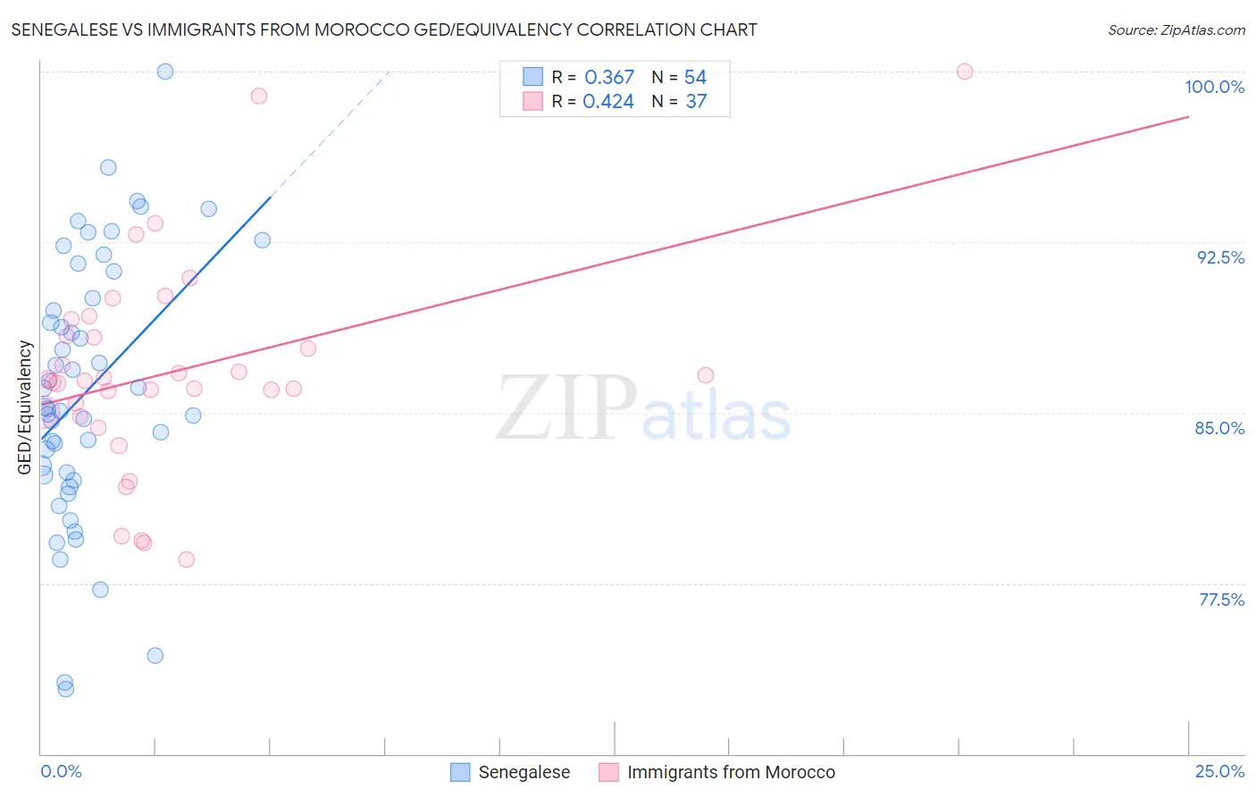 Senegalese vs Immigrants from Morocco GED/Equivalency