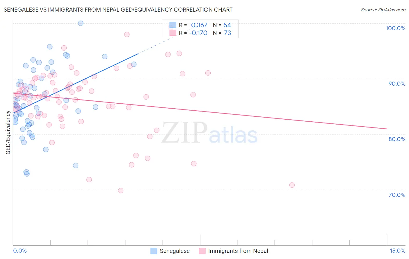 Senegalese vs Immigrants from Nepal GED/Equivalency