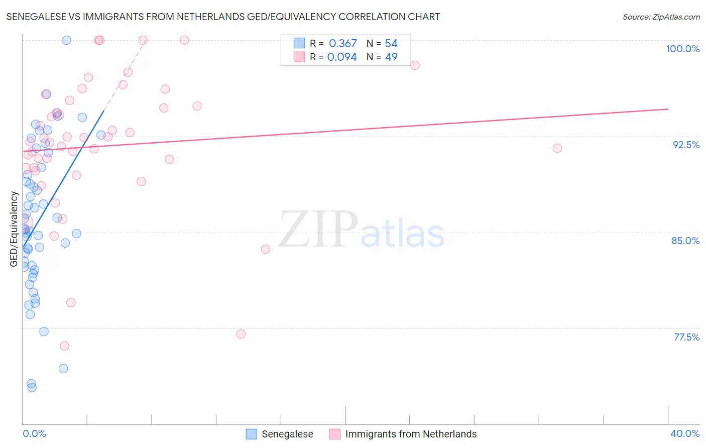 Senegalese vs Immigrants from Netherlands GED/Equivalency