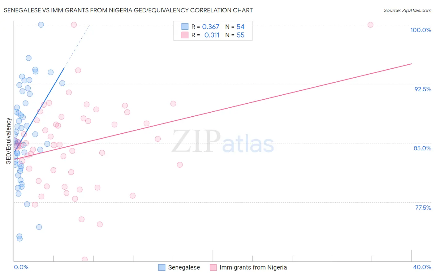 Senegalese vs Immigrants from Nigeria GED/Equivalency