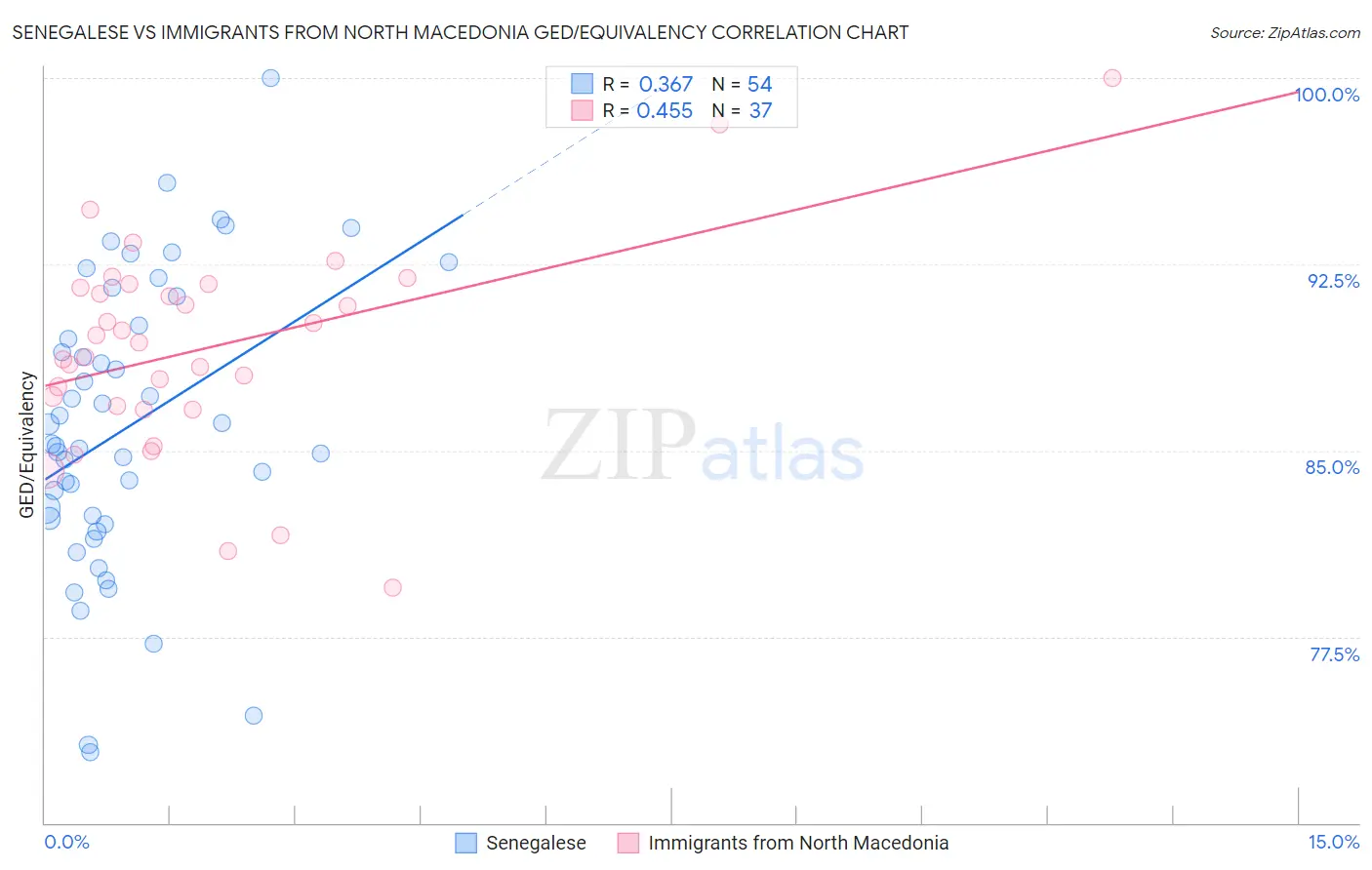 Senegalese vs Immigrants from North Macedonia GED/Equivalency