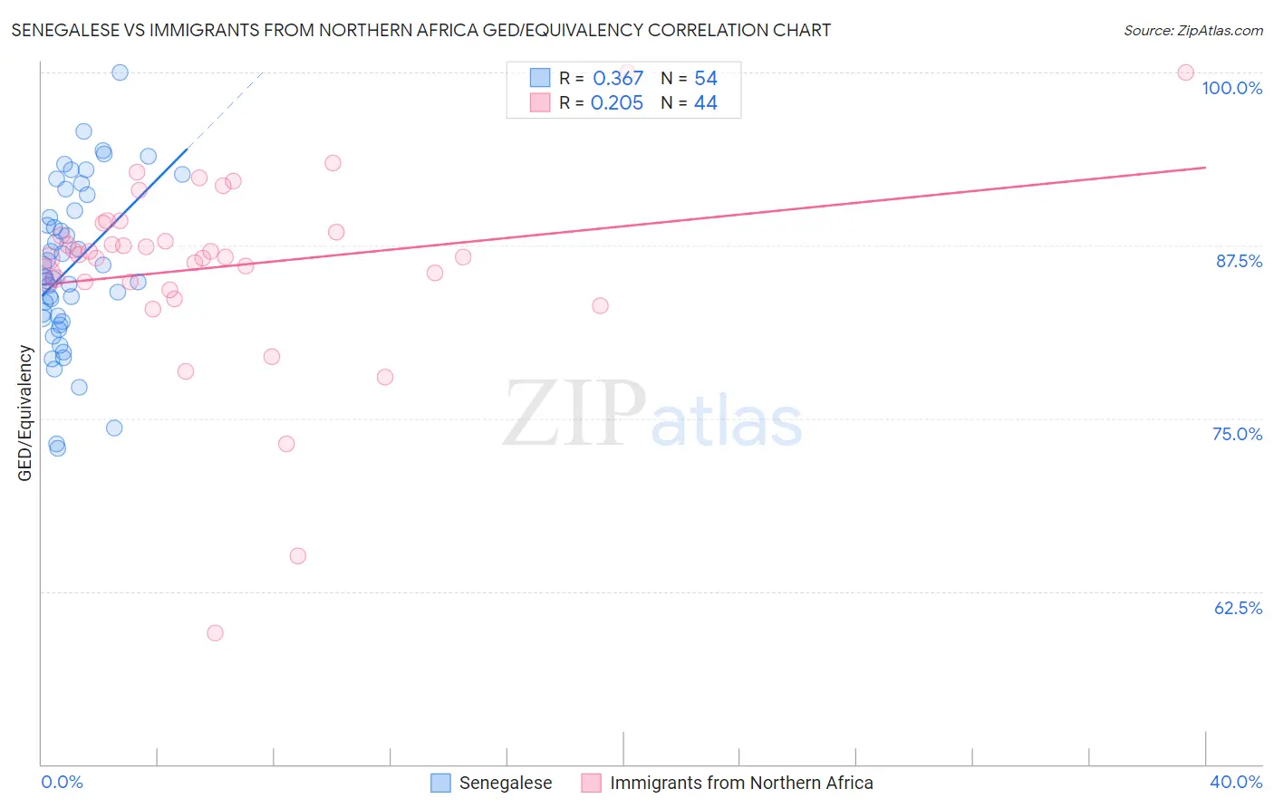Senegalese vs Immigrants from Northern Africa GED/Equivalency