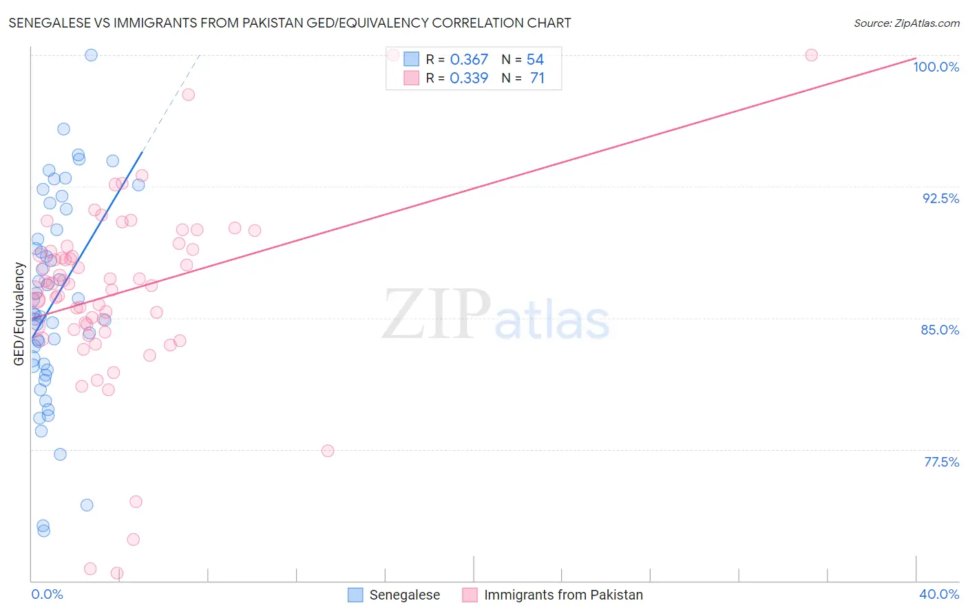 Senegalese vs Immigrants from Pakistan GED/Equivalency