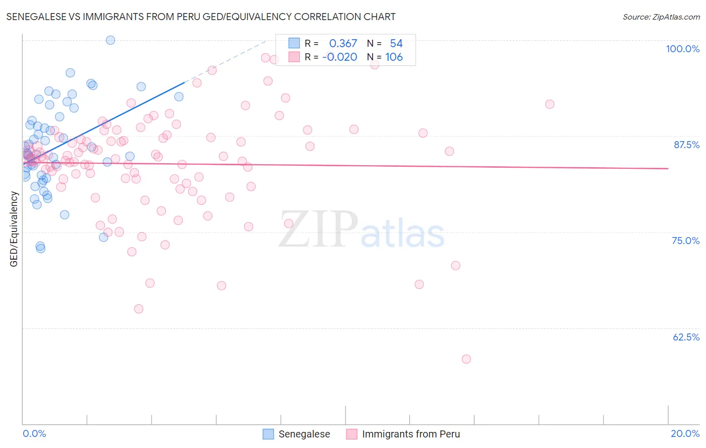 Senegalese vs Immigrants from Peru GED/Equivalency