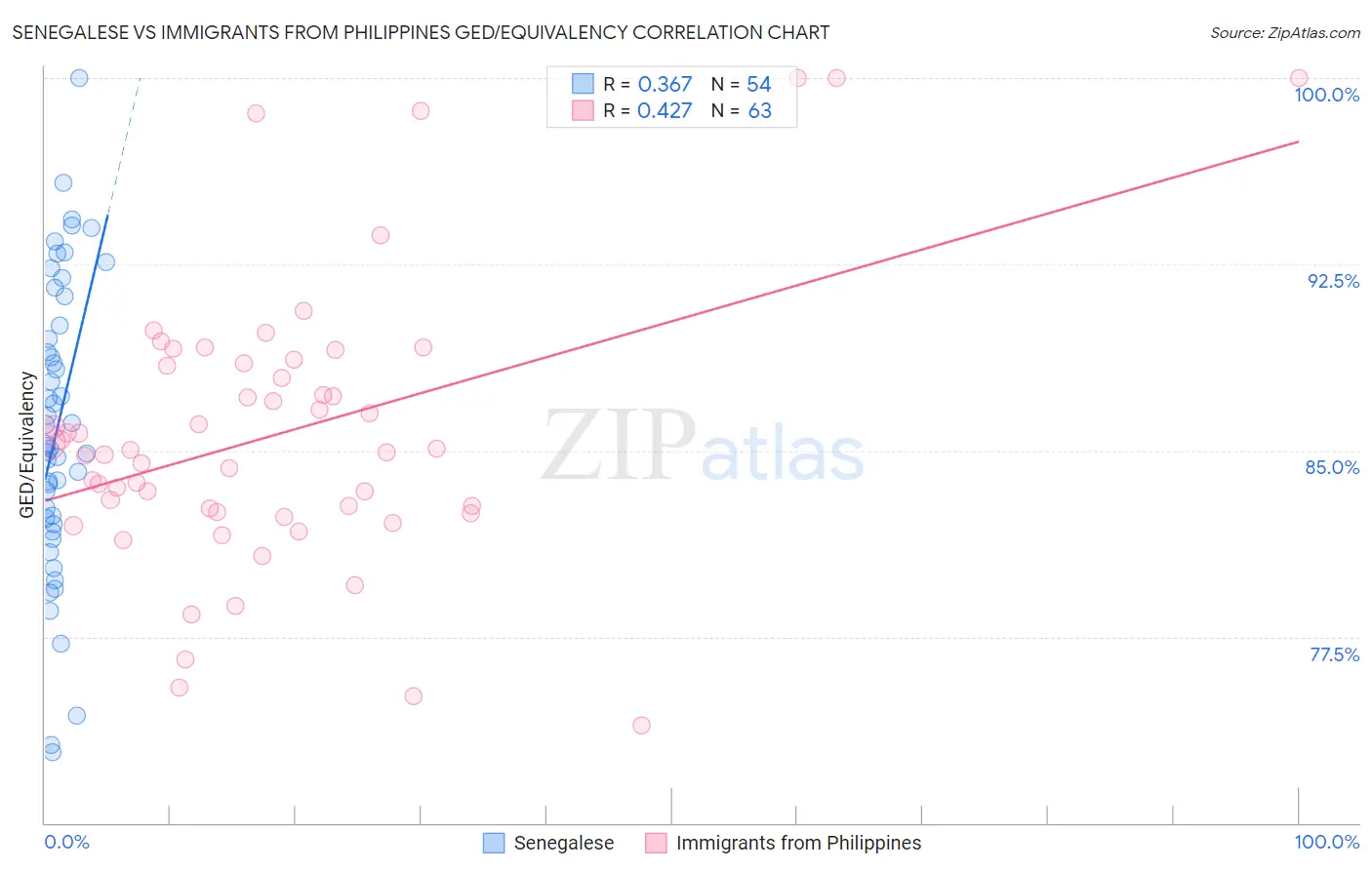 Senegalese vs Immigrants from Philippines GED/Equivalency