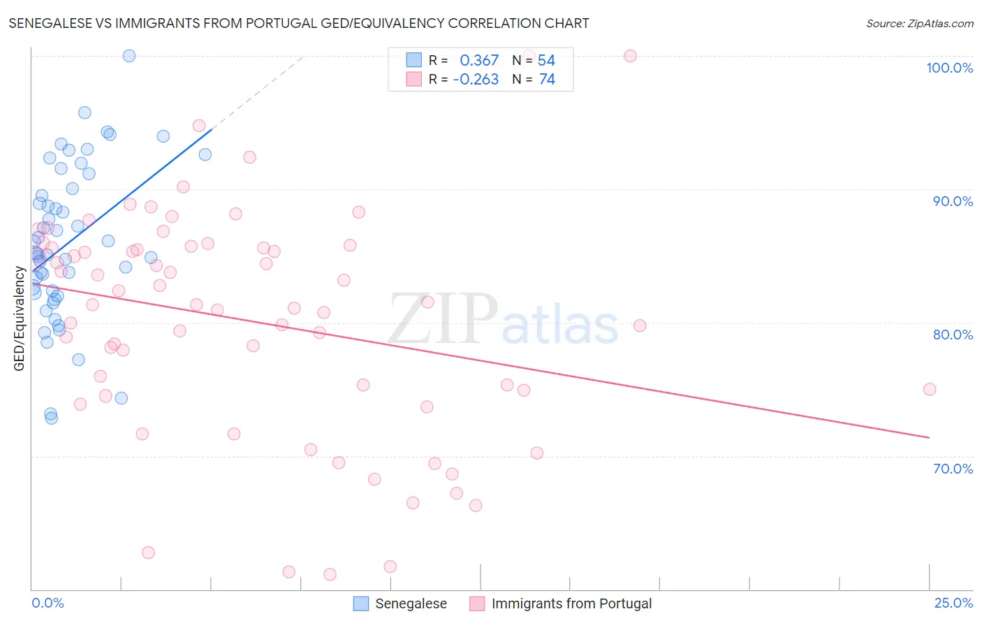 Senegalese vs Immigrants from Portugal GED/Equivalency