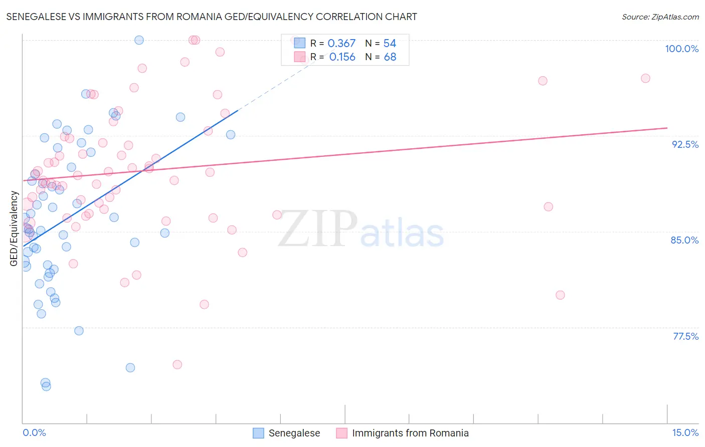 Senegalese vs Immigrants from Romania GED/Equivalency