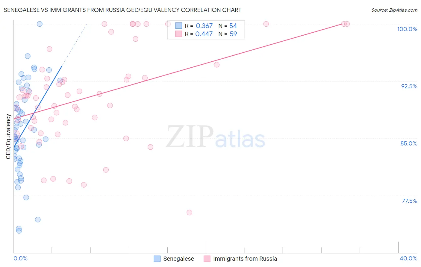 Senegalese vs Immigrants from Russia GED/Equivalency