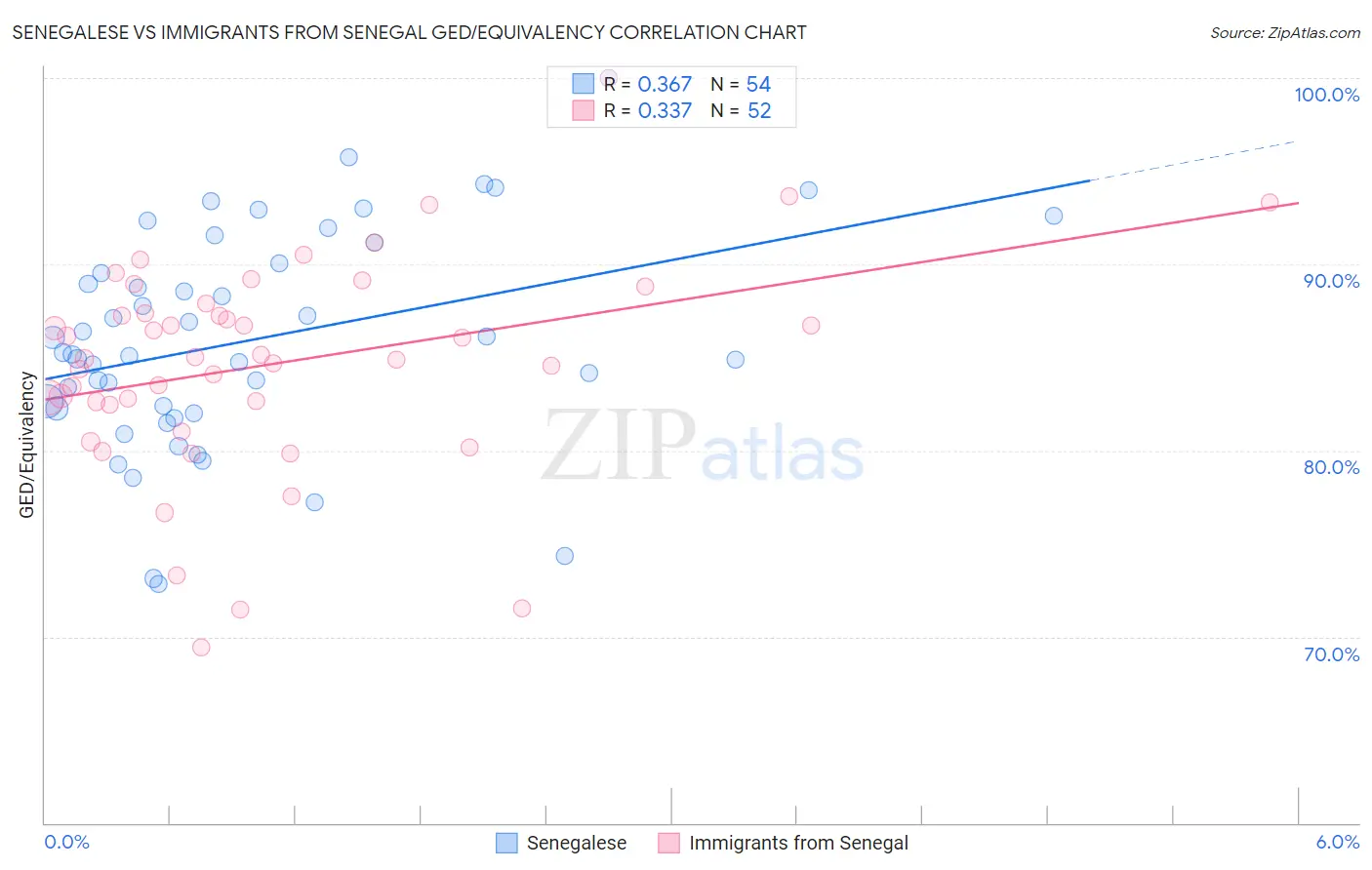 Senegalese vs Immigrants from Senegal GED/Equivalency