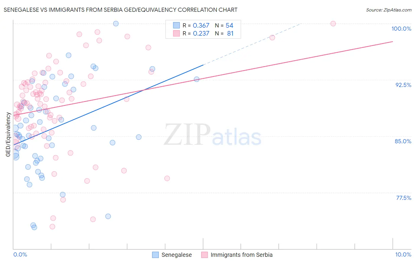Senegalese vs Immigrants from Serbia GED/Equivalency