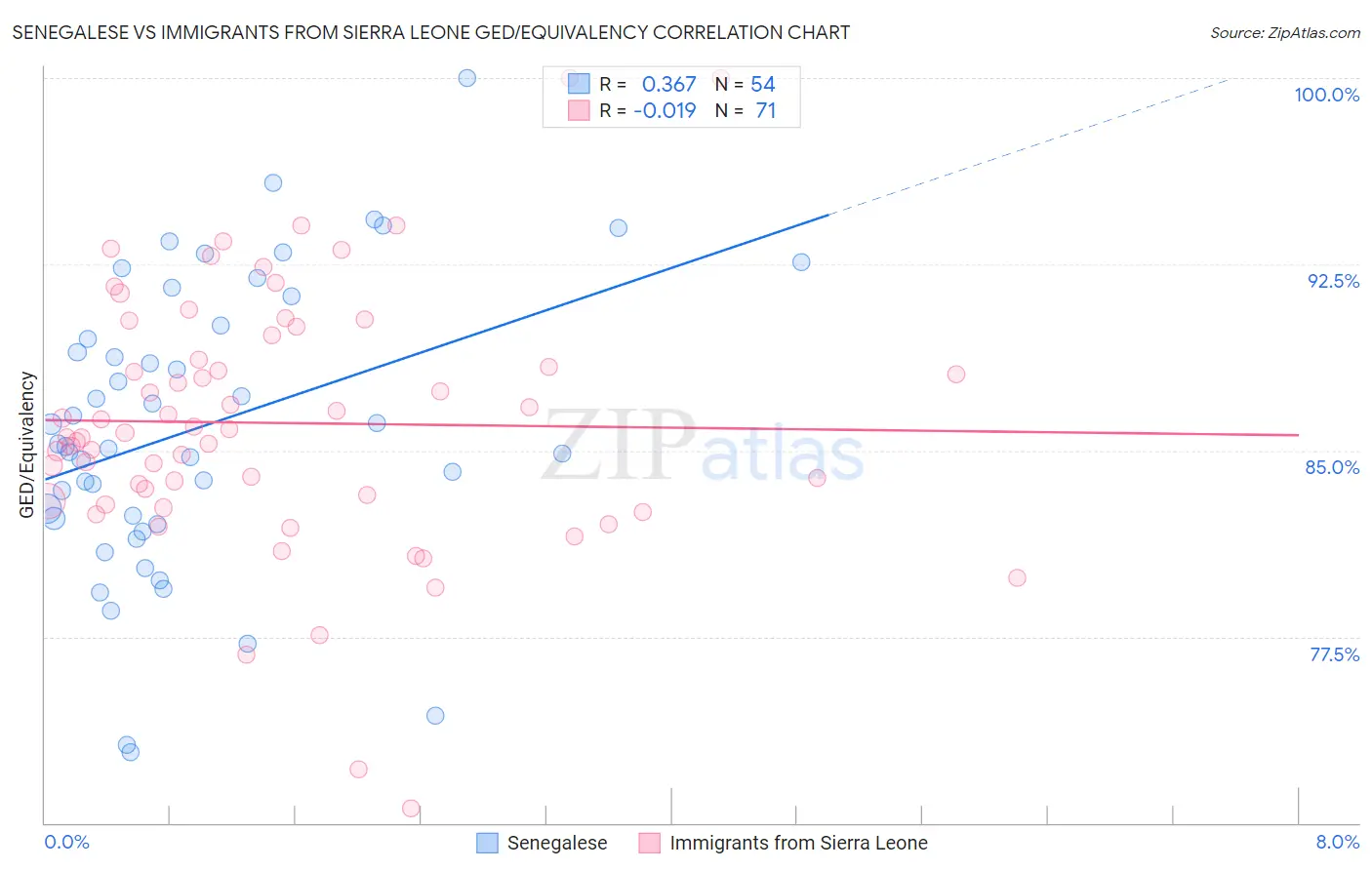 Senegalese vs Immigrants from Sierra Leone GED/Equivalency