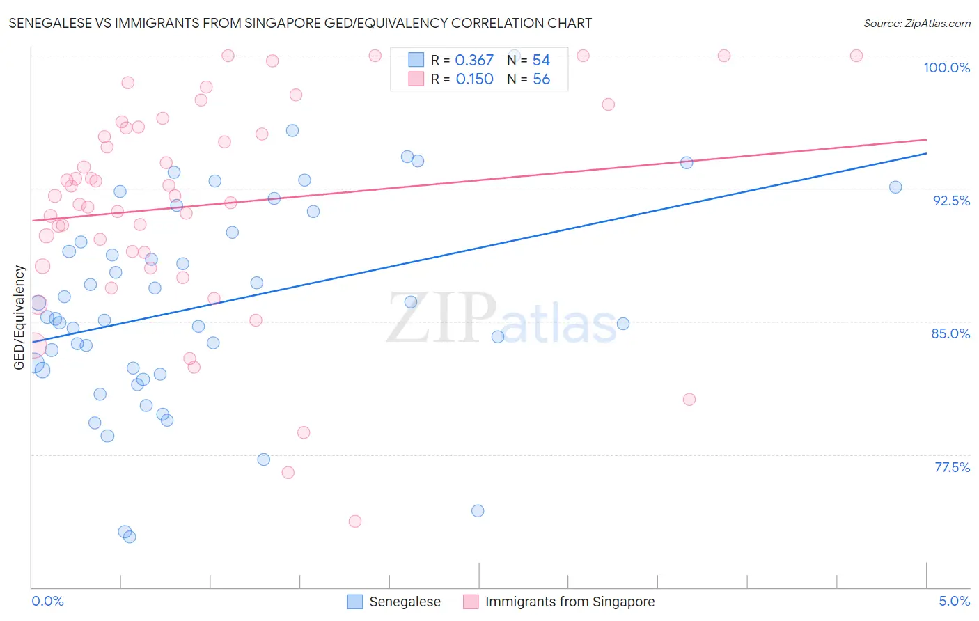 Senegalese vs Immigrants from Singapore GED/Equivalency