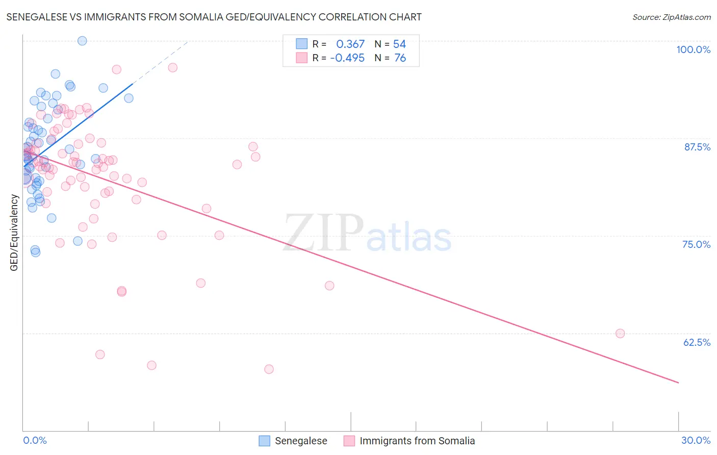 Senegalese vs Immigrants from Somalia GED/Equivalency