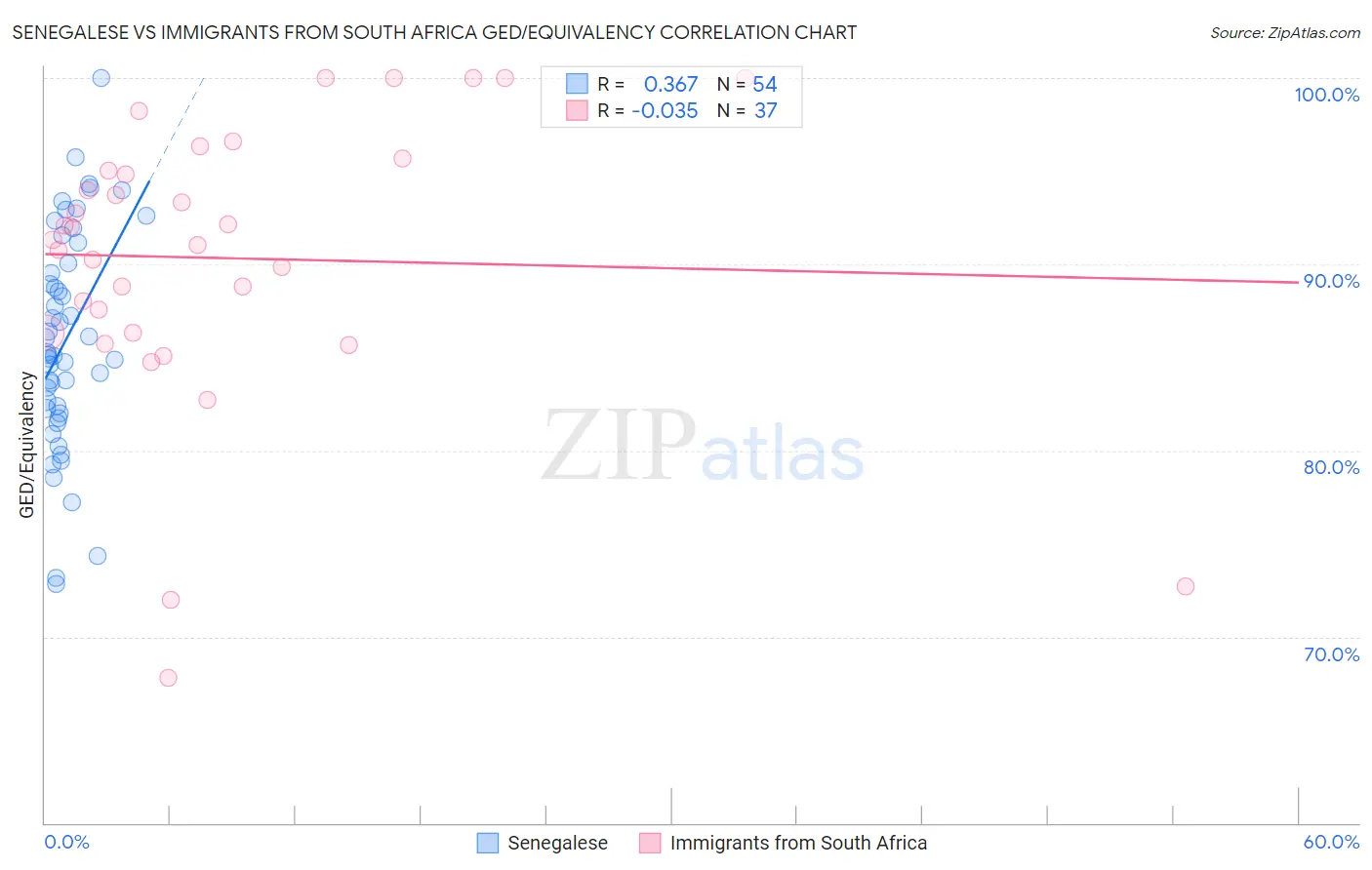 Senegalese vs Immigrants from South Africa GED/Equivalency