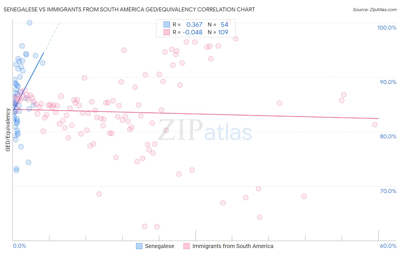 Senegalese vs Immigrants from South America GED/Equivalency