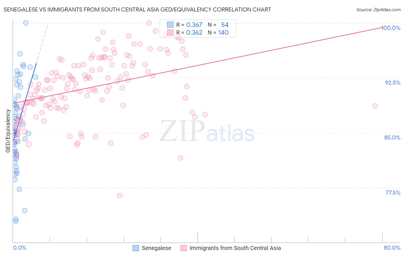 Senegalese vs Immigrants from South Central Asia GED/Equivalency