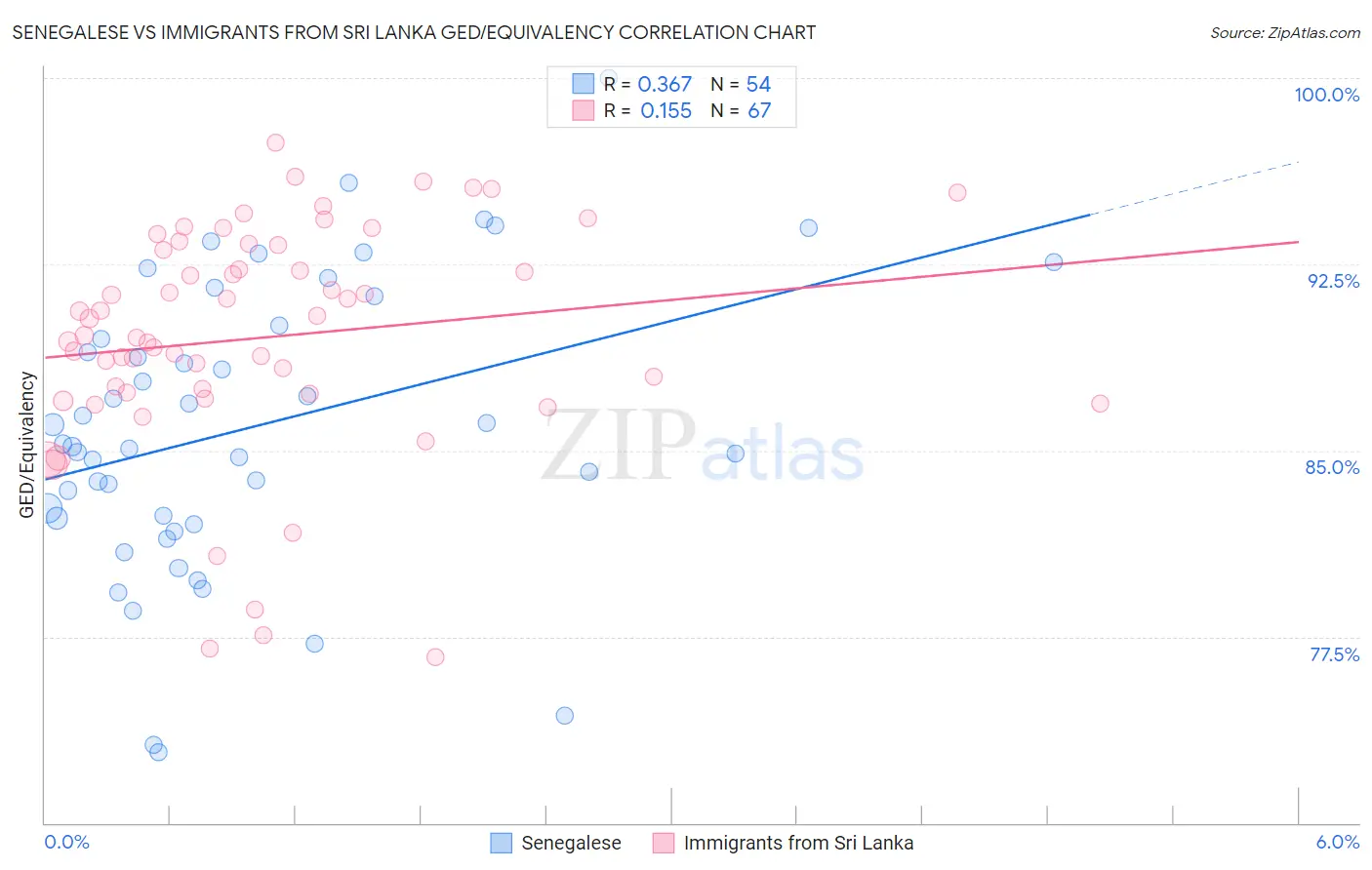 Senegalese vs Immigrants from Sri Lanka GED/Equivalency
