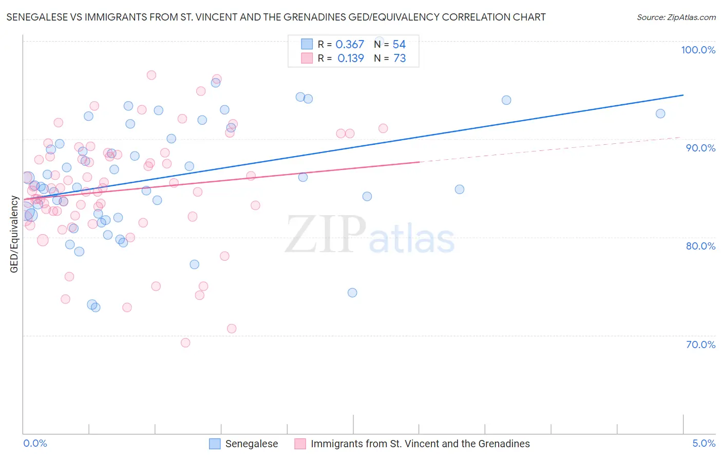 Senegalese vs Immigrants from St. Vincent and the Grenadines GED/Equivalency
