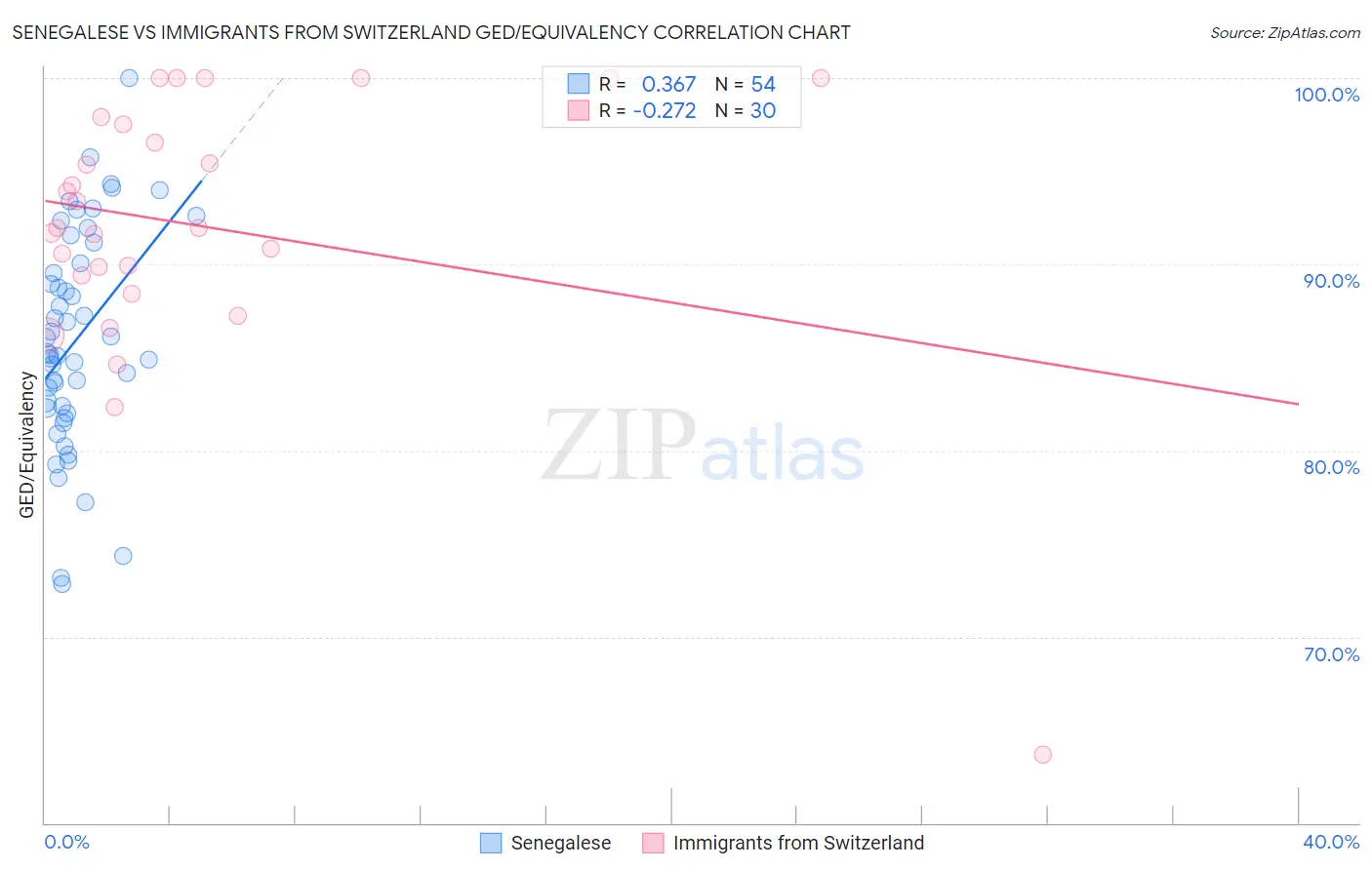 Senegalese vs Immigrants from Switzerland GED/Equivalency