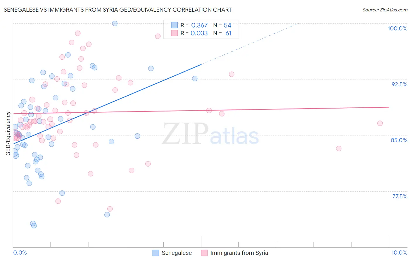 Senegalese vs Immigrants from Syria GED/Equivalency