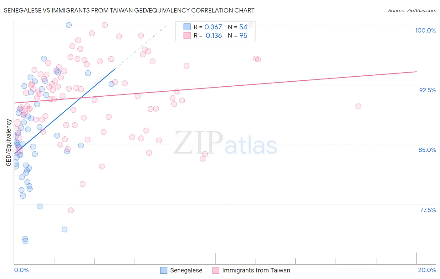 Senegalese vs Immigrants from Taiwan GED/Equivalency