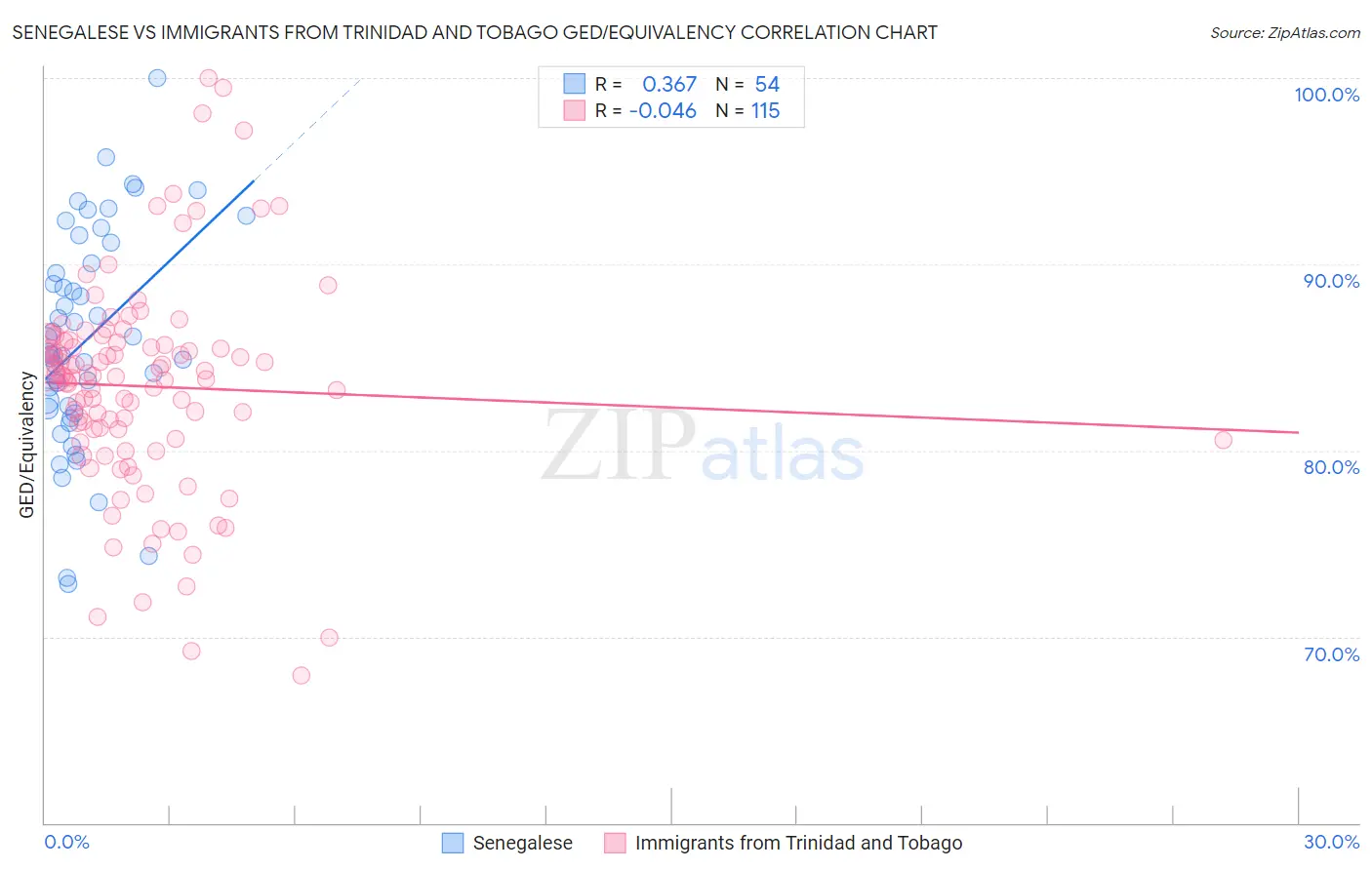 Senegalese vs Immigrants from Trinidad and Tobago GED/Equivalency